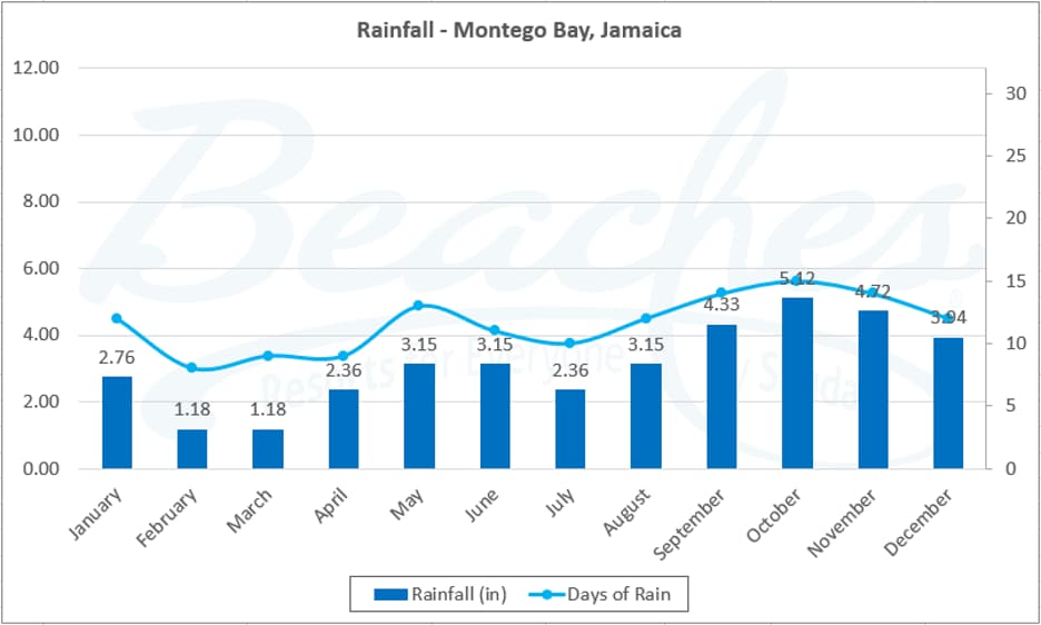 Rainfall Montego Bay Jamaica