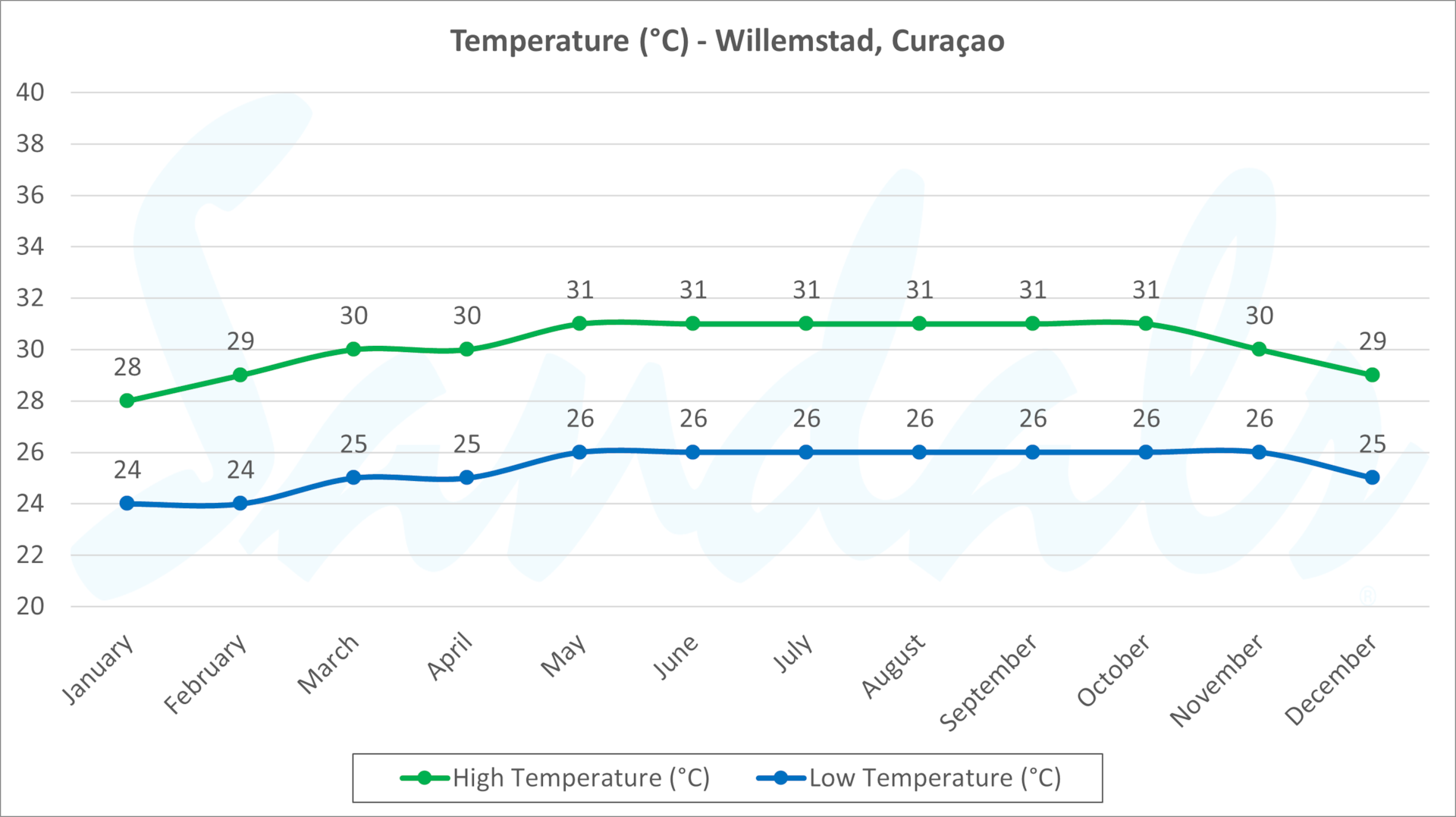 Temperature Curacao