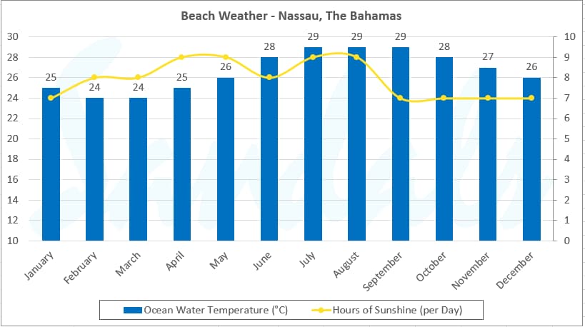 ocean temperature and sunshine hours in the Bahamas