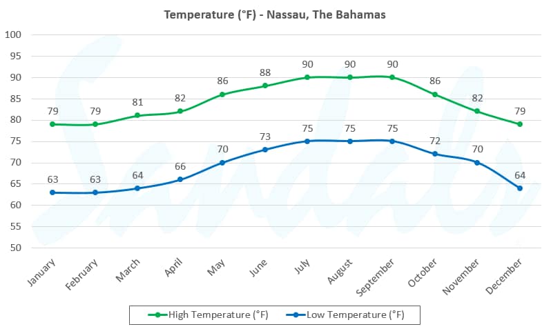 temperature in The Bahamas by month