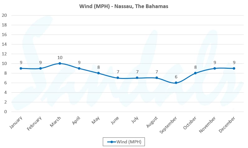 wind in The Bahamas by month