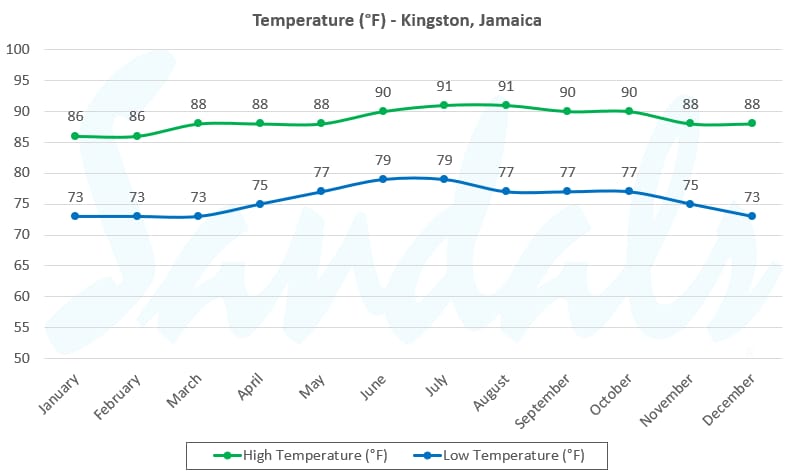 kingston temperature by month