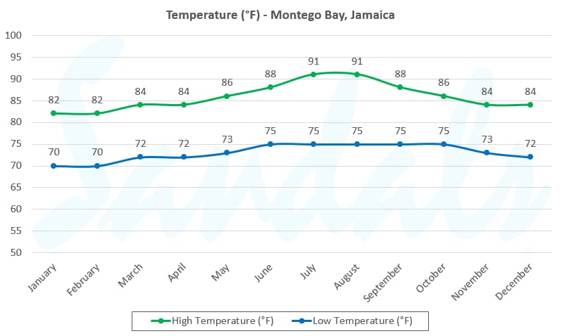 Montego Bay Average Temperatures by Month