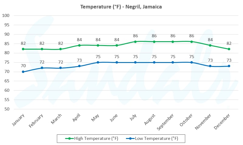 Negril Jamaica Average Temperature by Month