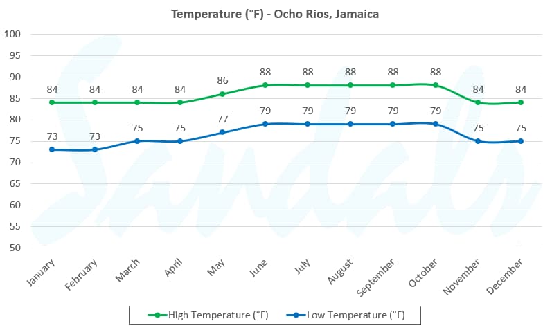 Ocho Rios Temperature by Month