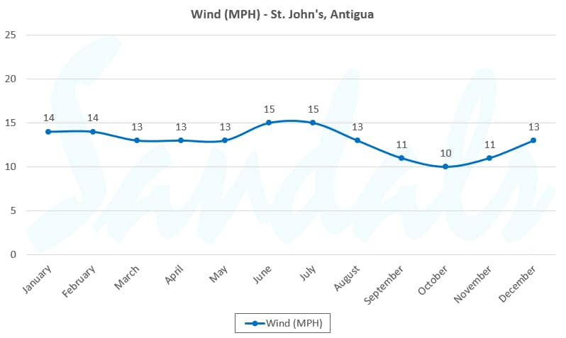 antigua wind graph