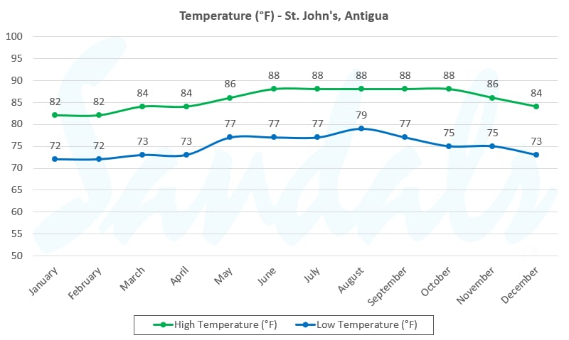 temperature antigua graph