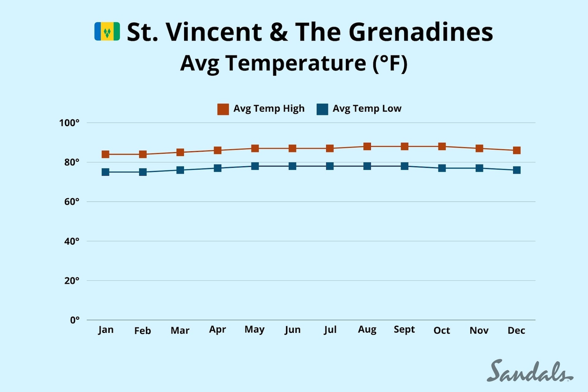 Temperature F