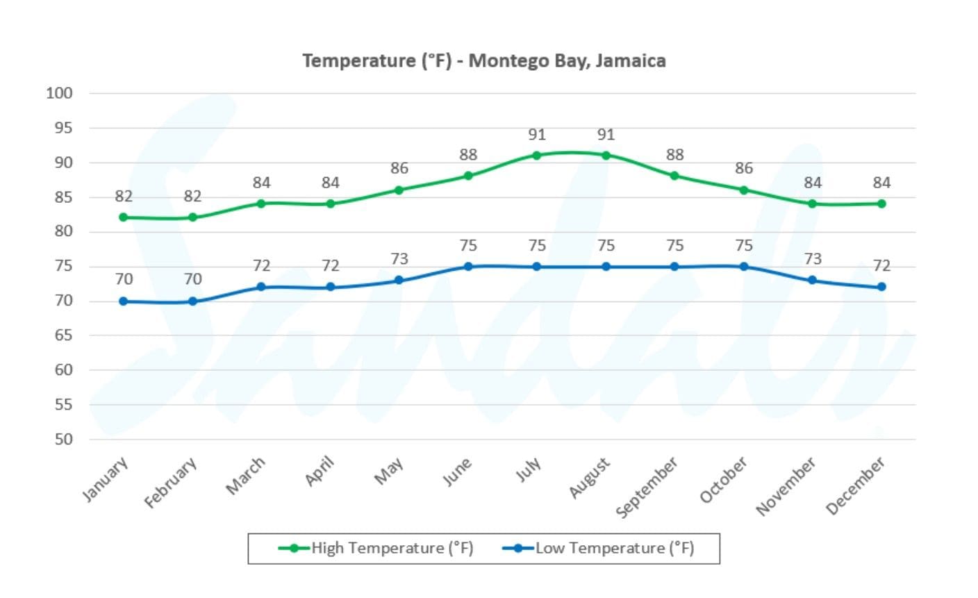 Montego-Bay-temps-1
