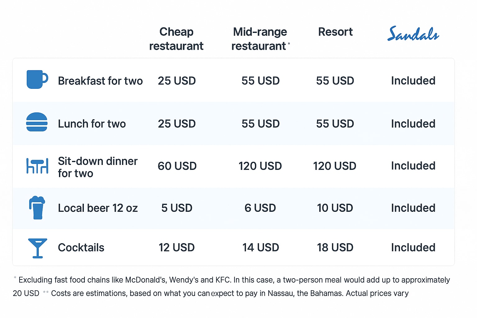 cost of living table Nassau Bahamas