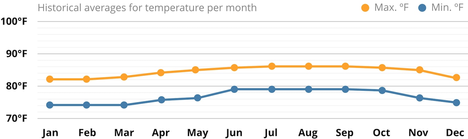 Average climate in Antigua