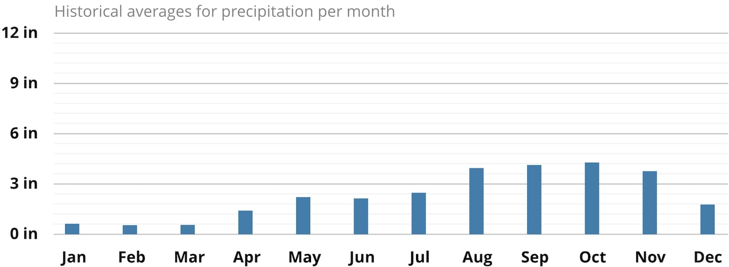 Average precipitation in Antigua