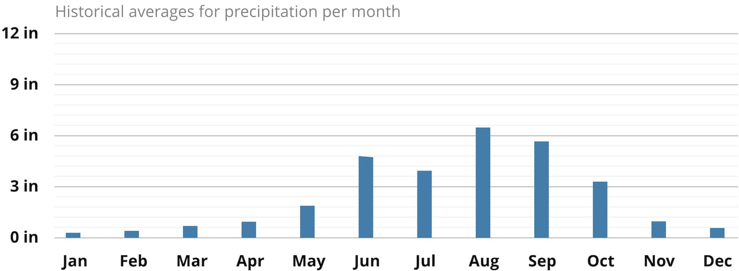 Average precipitation in The Bahamas