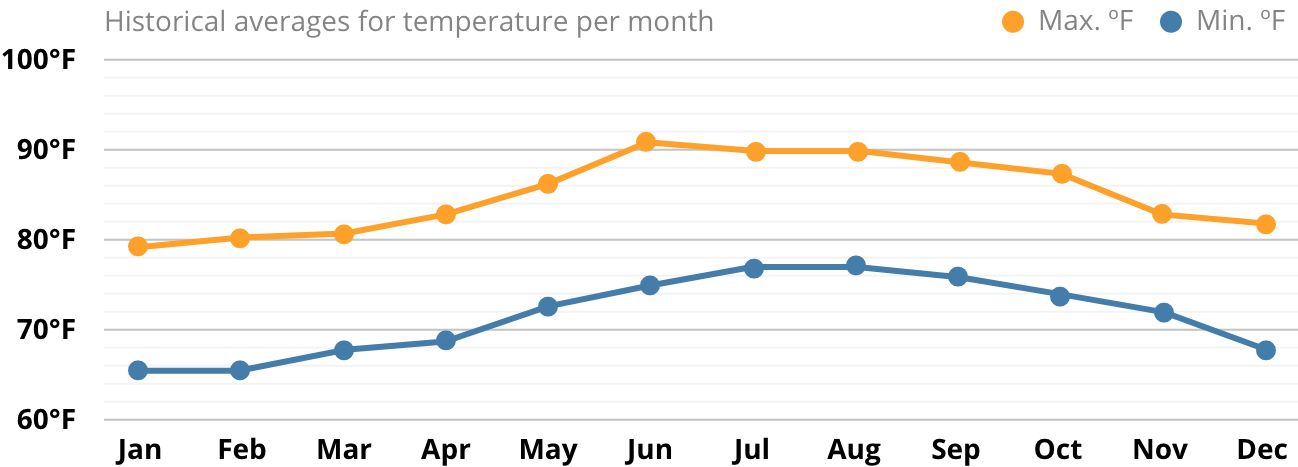 Average climate in The Bahamas