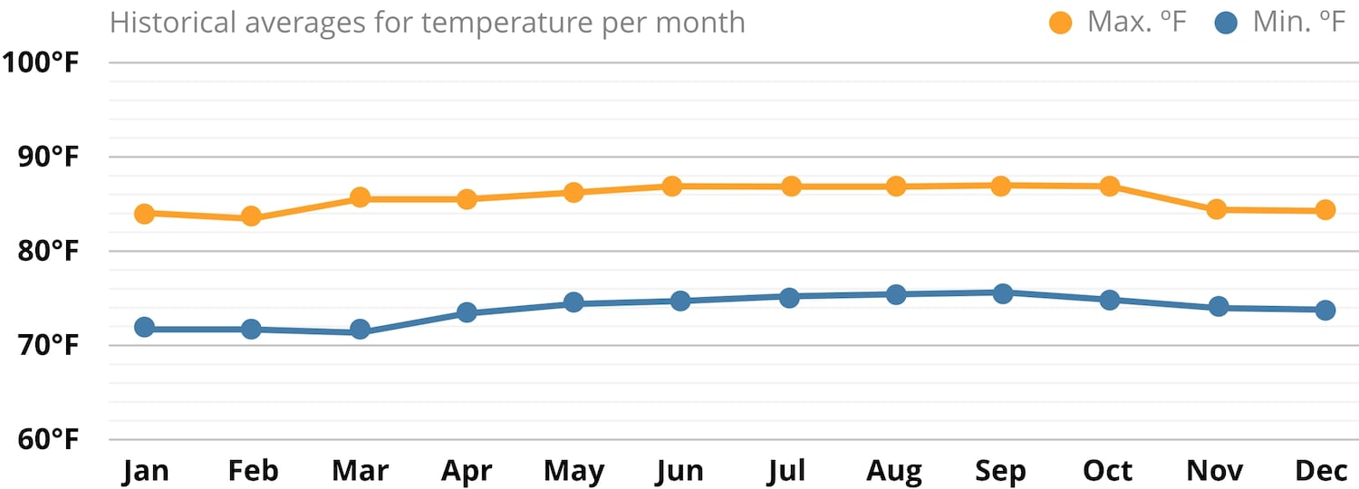 Average climate in Barbados