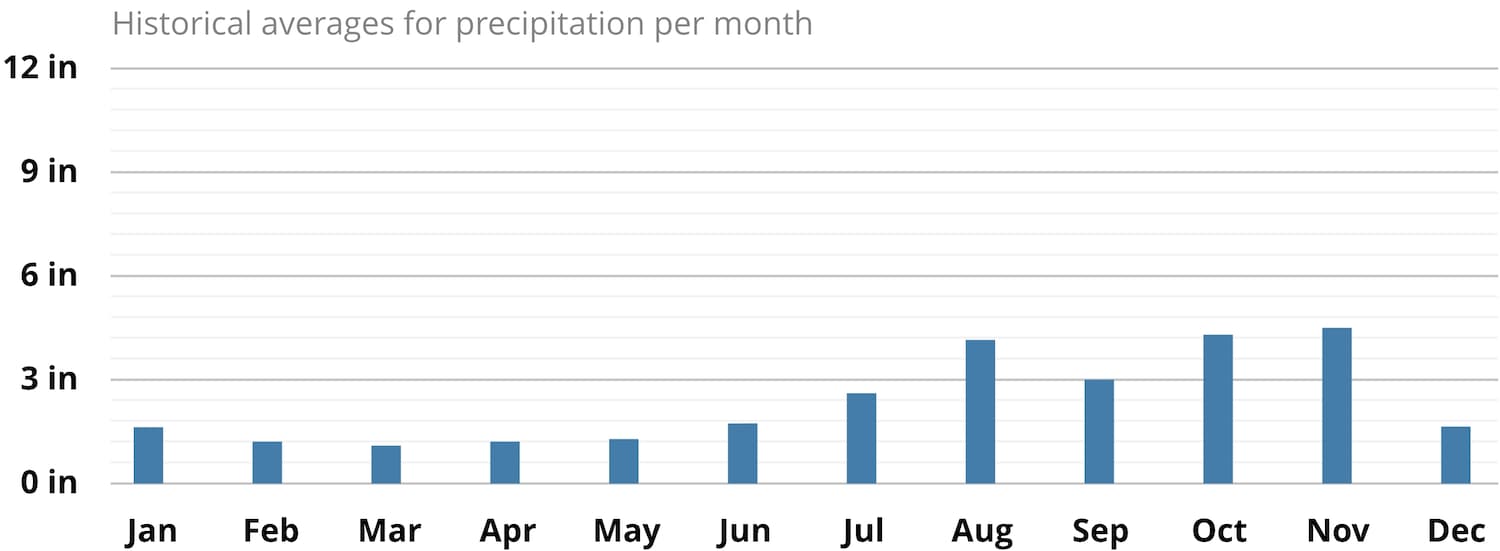 Average precipitation in Barbados