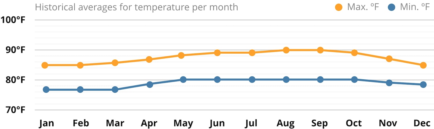 Average climate in Curaçao