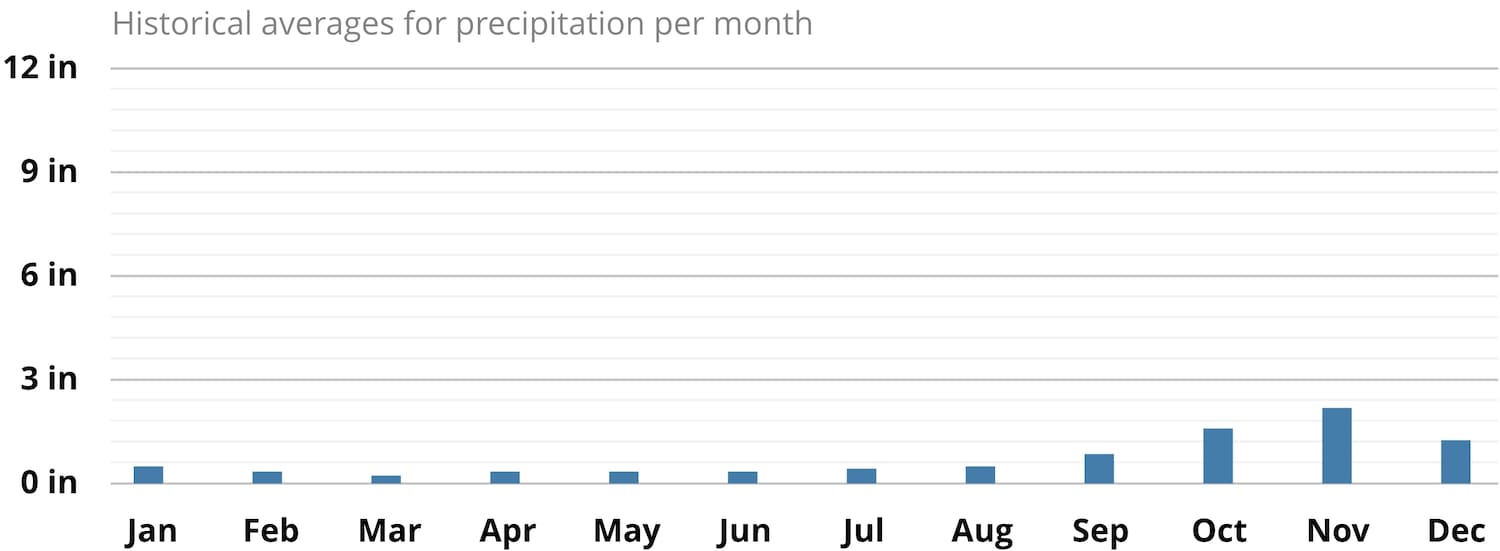 Average precipitation in Curaçao