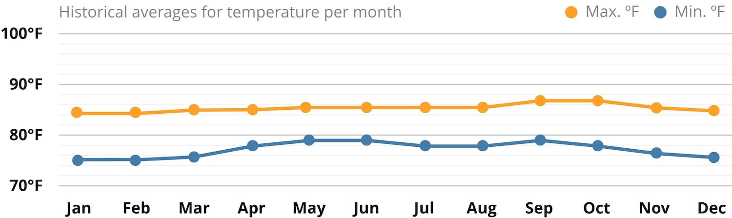 Average climate in Grenada