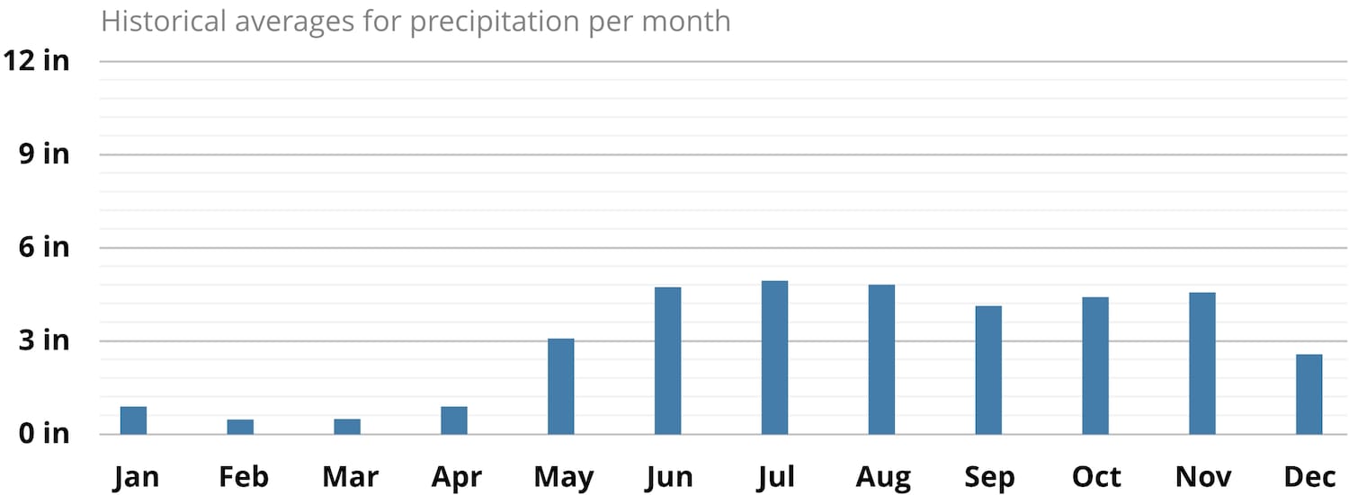 Average precipitation in Grenada