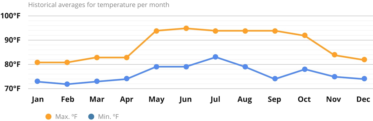 Average climate in Jamaica