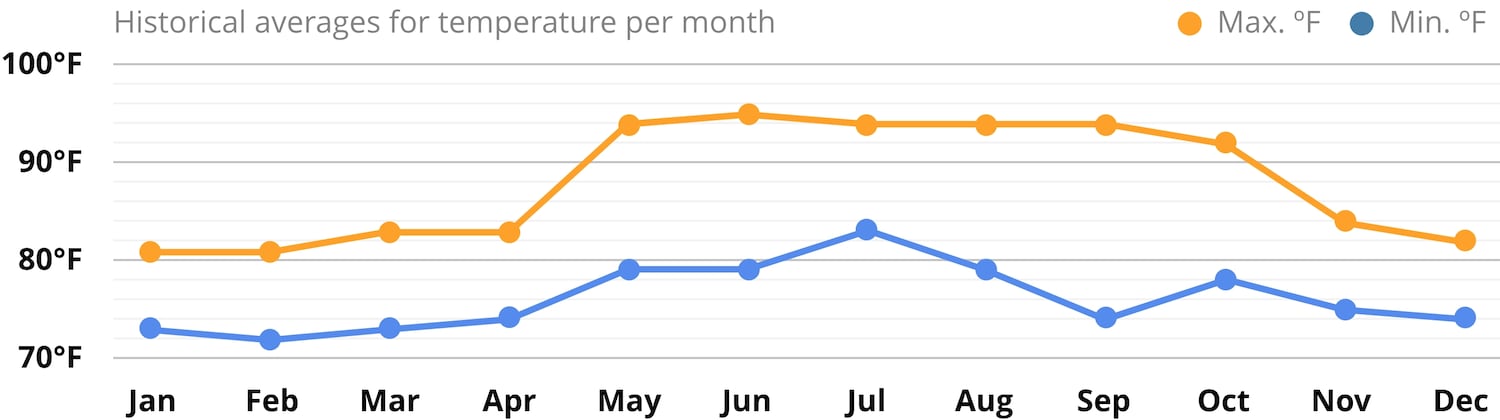 Average climate in Jamaica