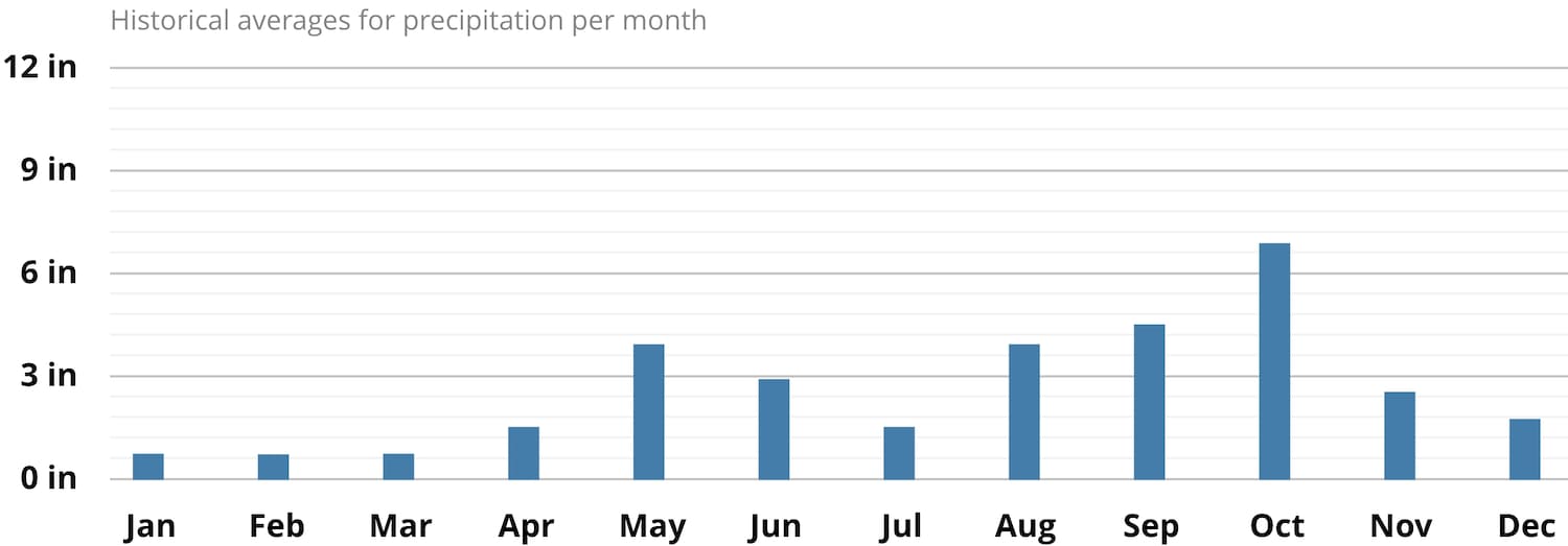 Average precipitation in Jamaica