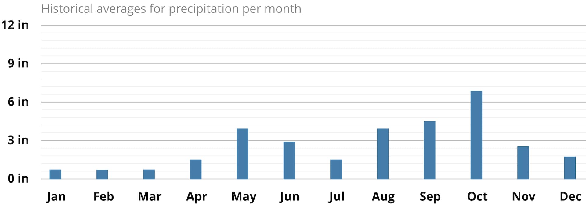 Average precipitation in Jamaica