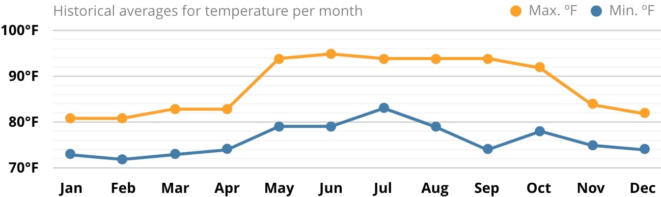 Average climate in Saint Lucia