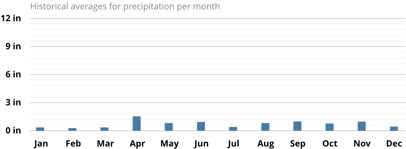 Average precipitation in Saint Lucia