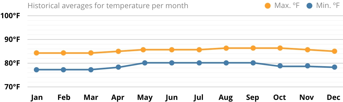 Average climate in Saint Vincent