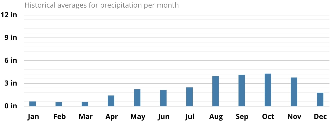 Average precipitation in Saint Vincent